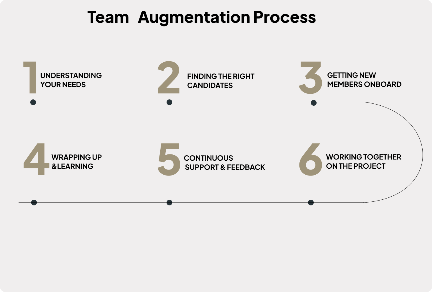 Team augmentation process flow - dedicated long-term roles